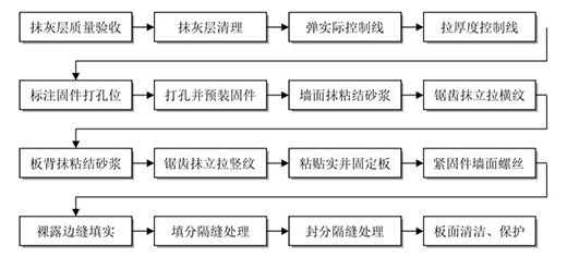 流程圖修